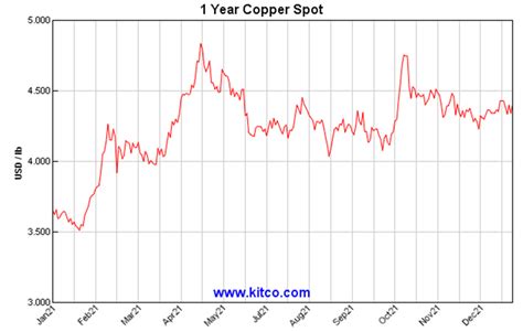 kitco copper price per pound.